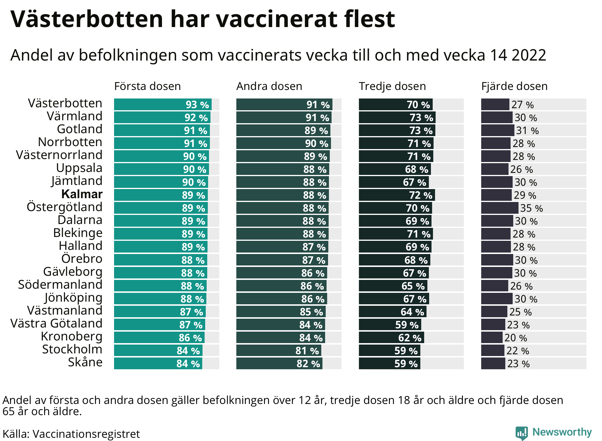 Topplista över regionerna